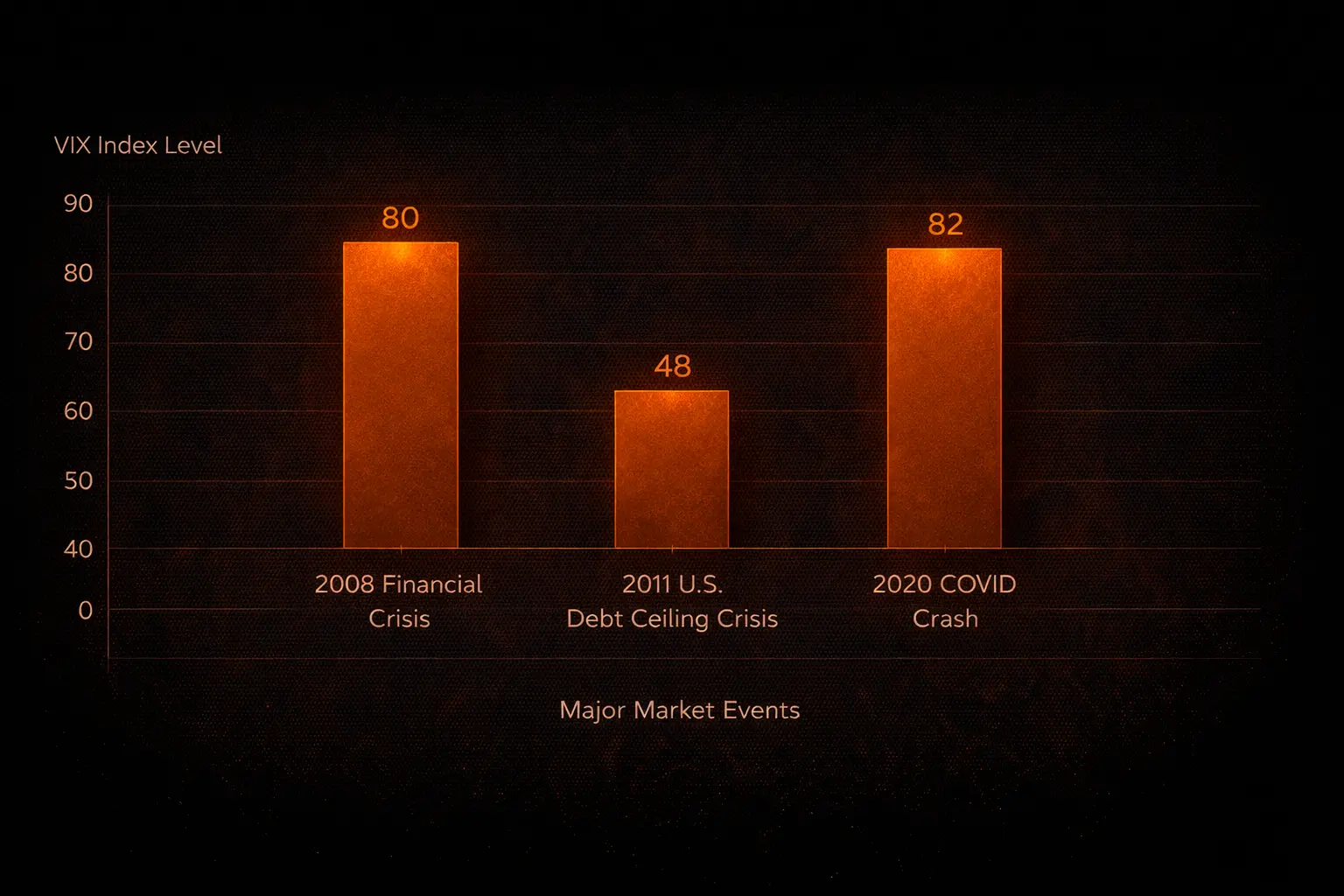 Bar chart comparing peak VIX values during the 2008 financial crisis at 80, 2011 debt ceiling crisis at 48, and 2020 COVID crash at 82