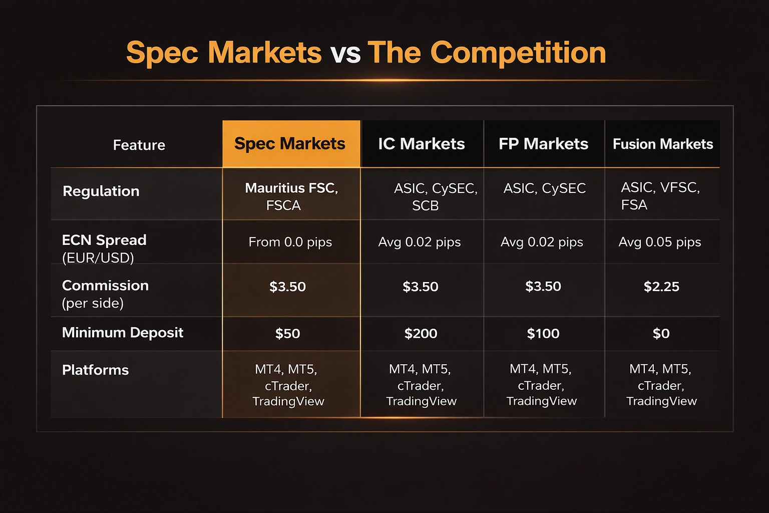 Broker comparison chart showing Spec Markets versus IC Markets, FP Markets, and Fusion Markets