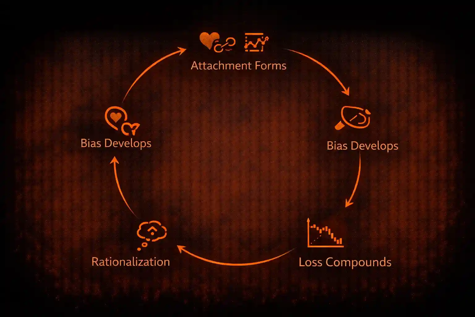 Circular diagram illustrating the five-stage psychological cycle of sentimental trading bias - MonkeyTrade Circular diagram illustrating the five-stage psychological cycle of sentimental trading bias