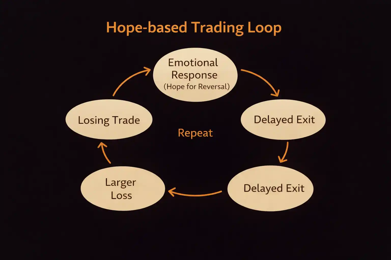 Cycle diagram showing the hope-based trading loop from losing trade through emotional response delayed exit and larger loss - MonkeyTrade Cycle diagram showing the hope-based trading loop from losing trade through emotional response delayed exit and larger loss