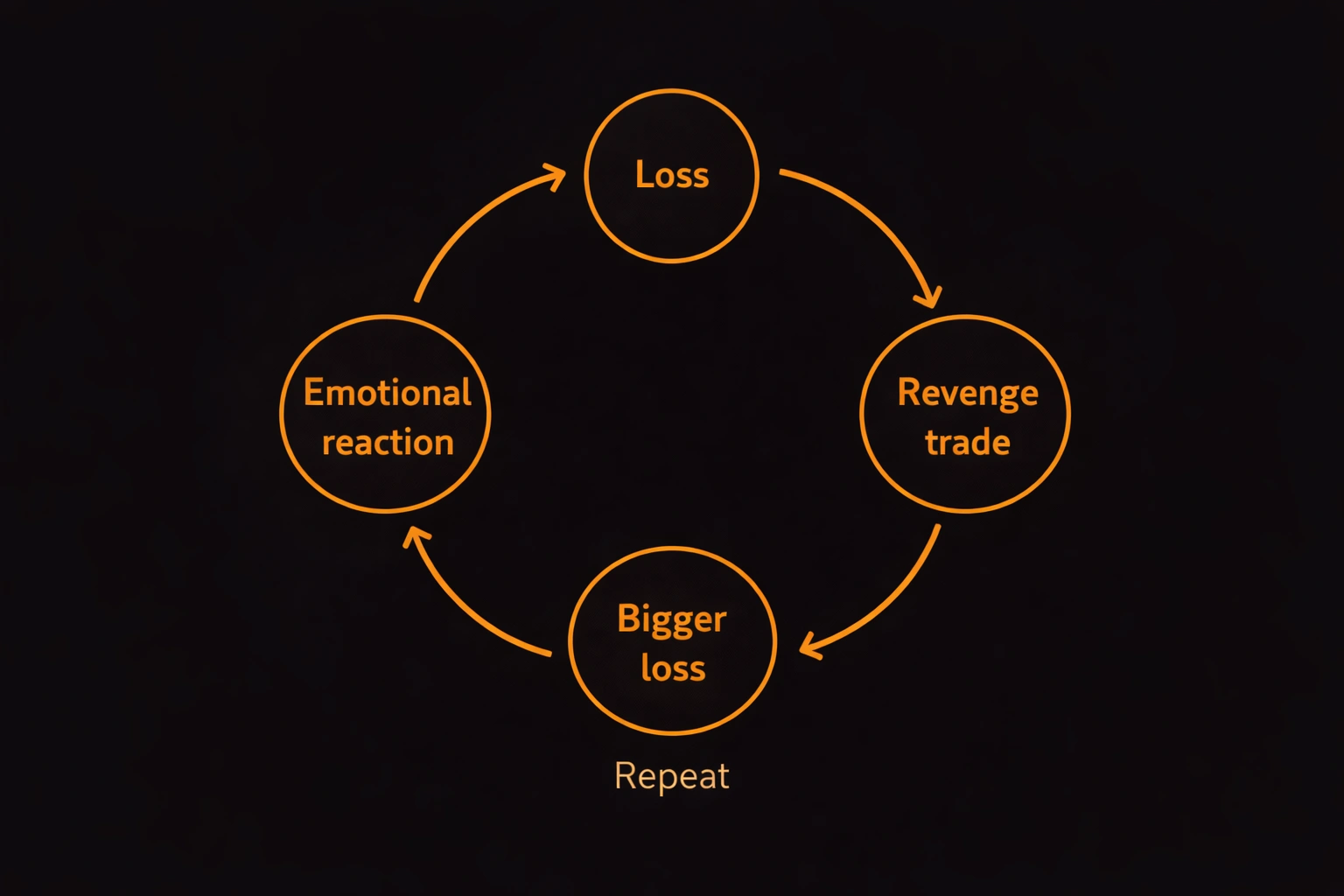 Cycle diagram showing the overtrading loop from loss to emotional reaction to revenge trade to bigger loss - MonkeyTrade Cycle diagram showing the overtrading loop from loss to emotional reaction to revenge trade to bigger loss