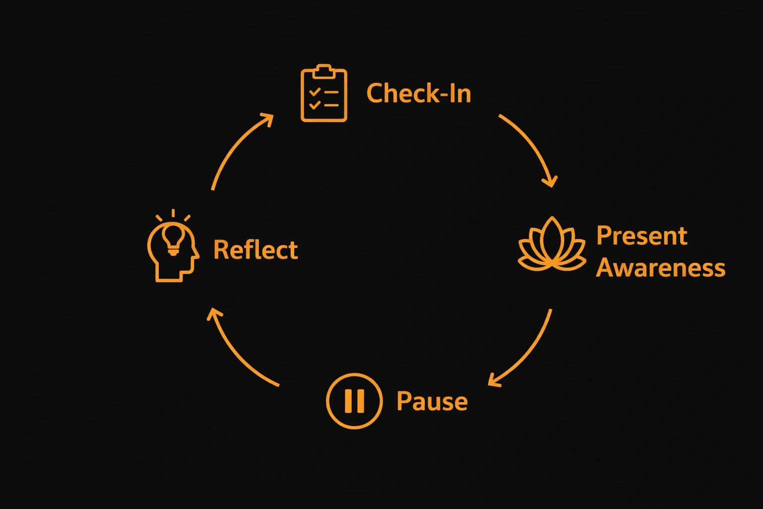 Diagram showing the four core mindfulness techniques for traders in a repeating cycle_ check-in, present awareness, pause, and reflect - MonkeyTrade Diagram showing the four core mindfulness techniques for traders in a repeating cycle_ check-in, present awareness, pause, and reflect