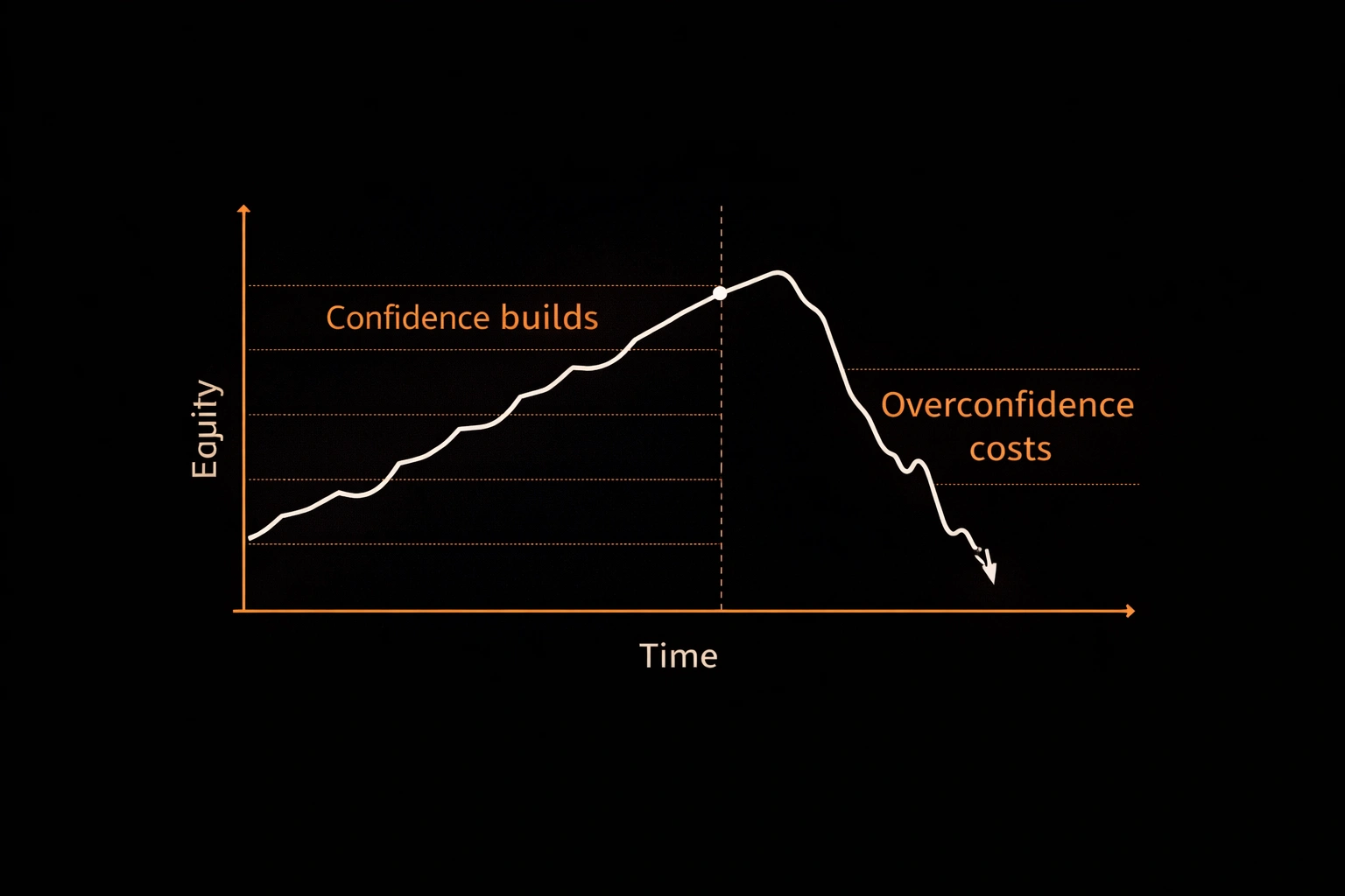 Equity curve chart showing steady gains followed by a sharp drawdown from overconfident trading - MonkeyTrade Equity curve chart showing steady gains followed by a sharp drawdown from overconfident trading