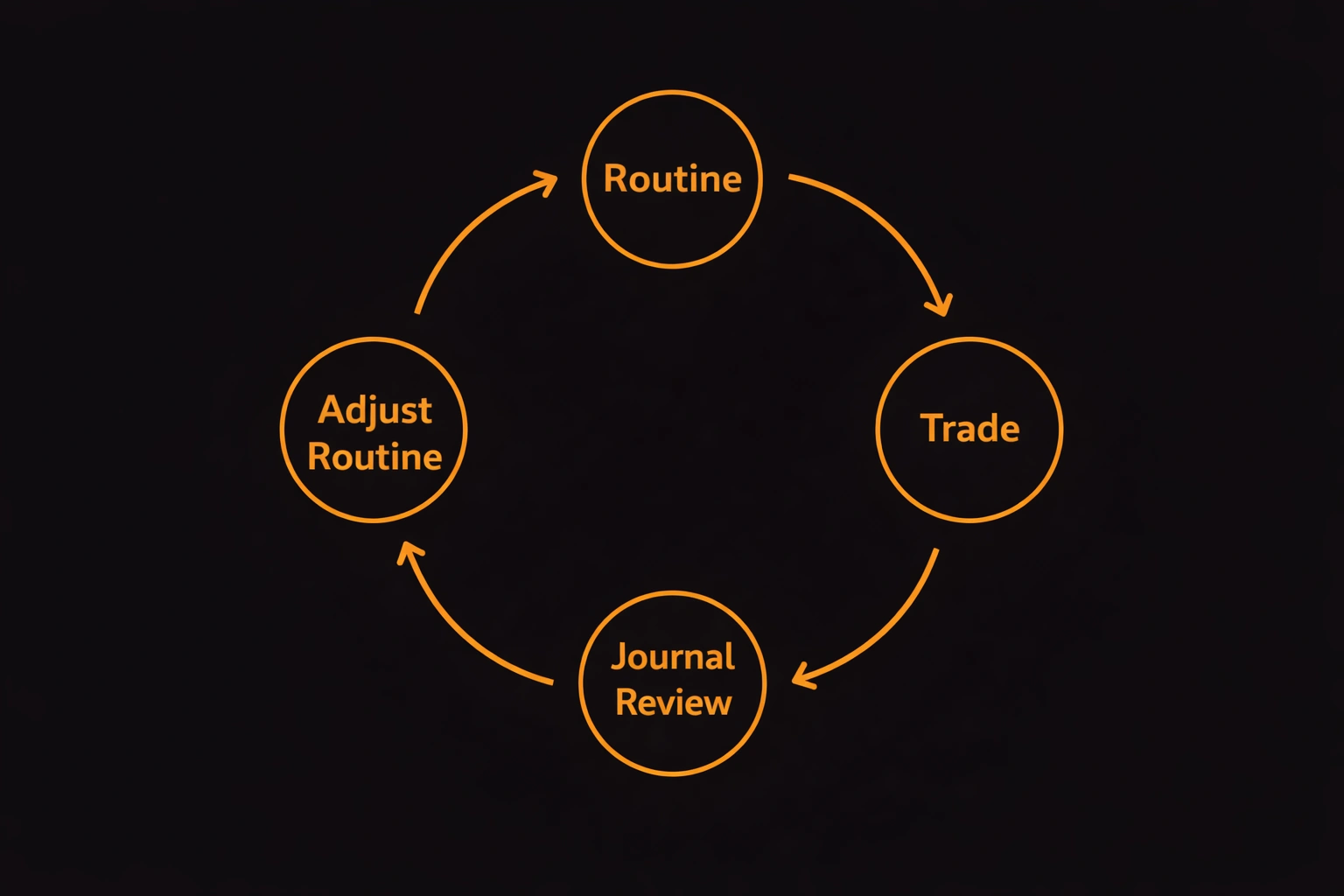 Feedback loop diagram showing the cycle of routine, trade, journal review, and routine adjustment - MonkeyTrade Feedback loop diagram showing the cycle of routine, trade, journal review, and routine adjustment
