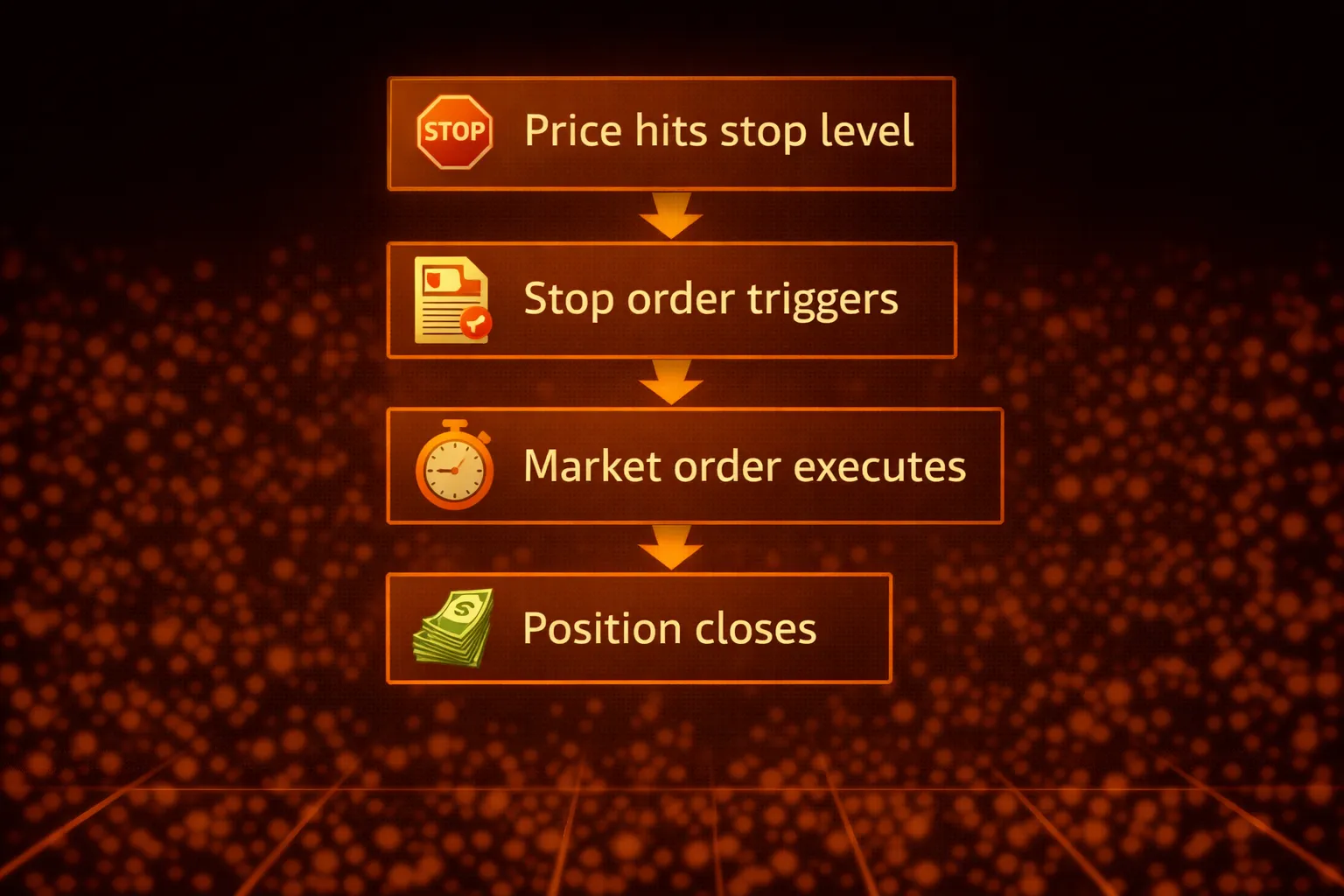 Flowchart explaining stop loss order execution process step by step