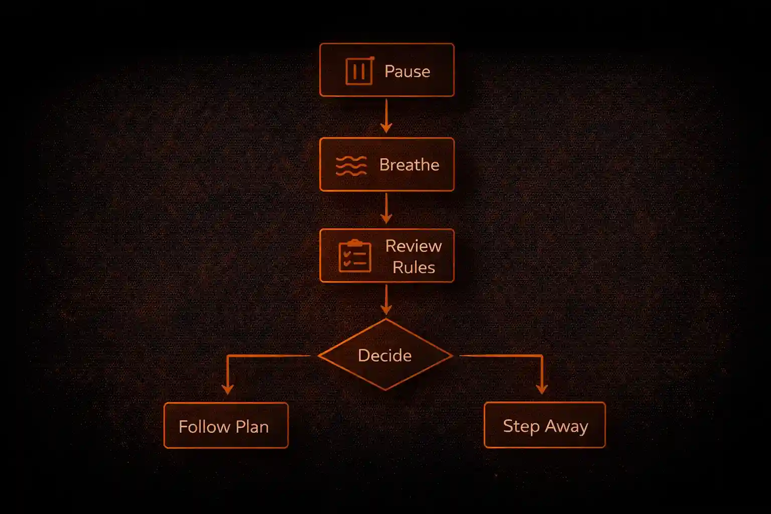 Flowchart for managing trading emotions in real time — pause, breathe, review rules, then follow the plan or step away