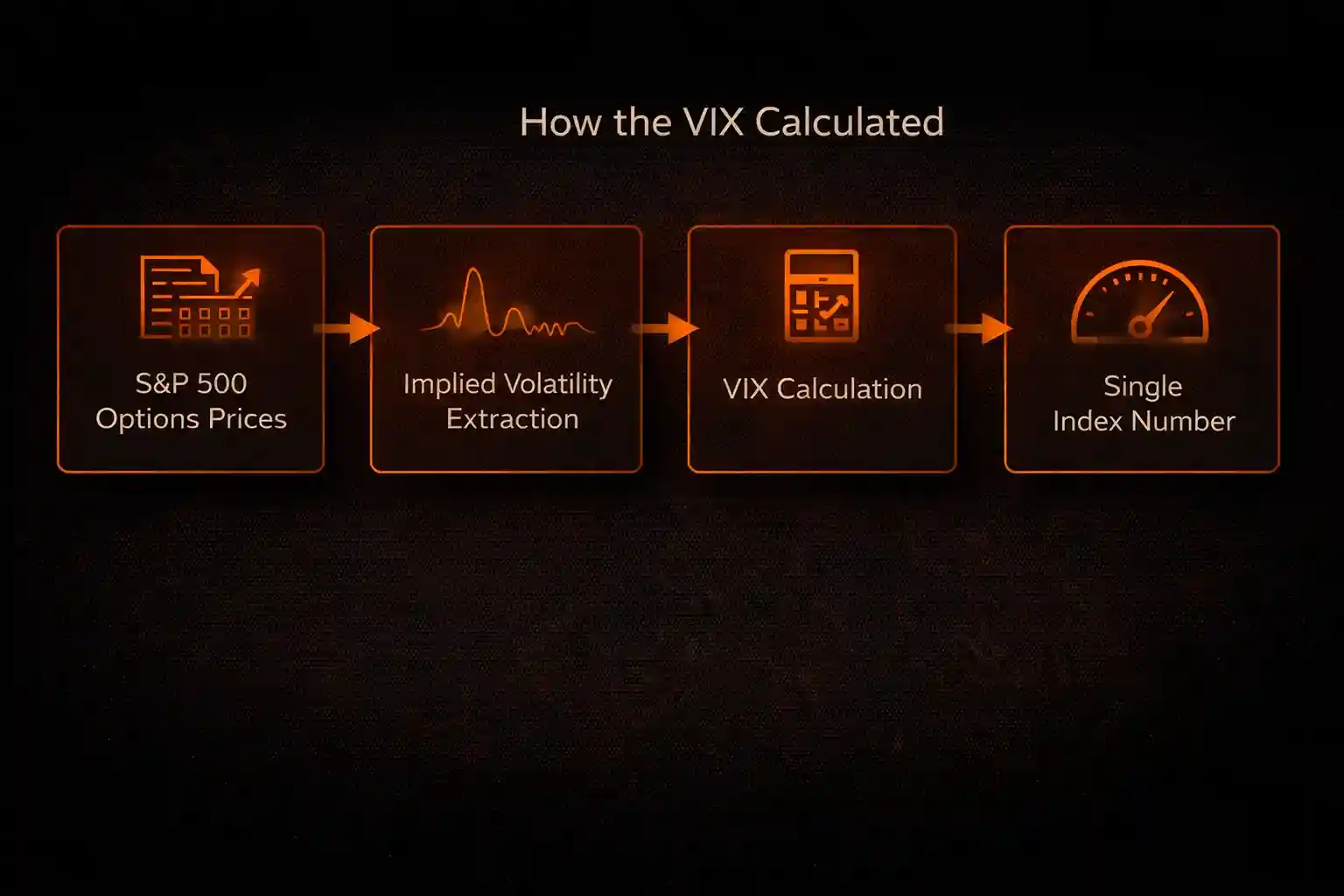 Flowchart showing how the VIX is calculated from S&P 500 options prices through implied volatility extraction to a single index numbe