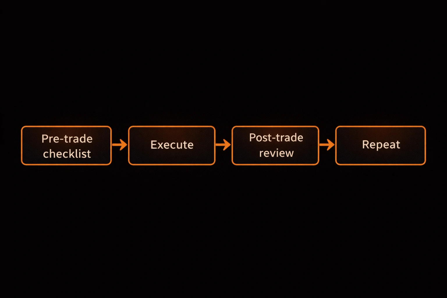 Flowchart showing the disciplined trading process from pre-trade checklist through execution, review, and adjustment - MonkeyTrade Flowchart showing the disciplined trading process from pre-trade checklist through execution, review, and adjustment