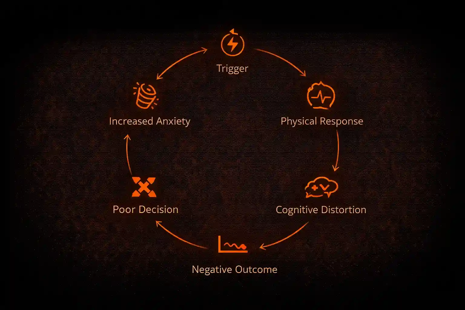 Flowchart showing the trading anxiety cycle from trigger through physical response, cognitive distortion, poor decision, and negative outcome back to increased anxiety - MonkeyTrade Flowchart showing the trading anxiety cycle from trigger through physical response, cognitive distortion, poor decision, and negative outcome back to increased anxiety
