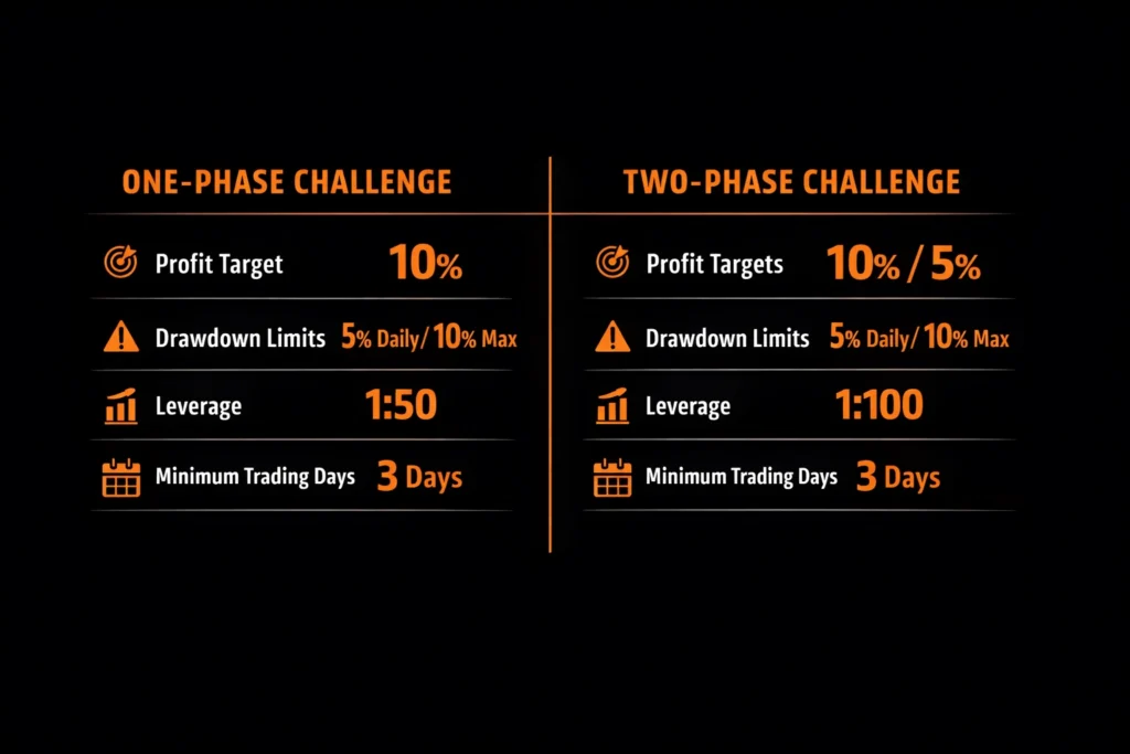 FundedFast One-Phase vs Two-Phase challenge comparison showing profit targets, drawdown limits, and leverage - MonkeyTrade FundedFast One-Phase vs Two-Phase challenge comparison showing profit targets, drawdown limits, and leverage