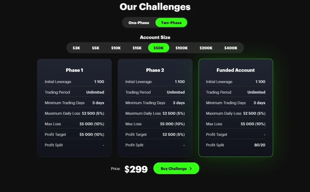 FundedFast challenge pricing page showing One-Phase and Two-Phase account sizes from ,000 to 0,000 - MonkeyTrade FundedFast challenge pricing page showing One-Phase and Two-Phase account sizes from ,000 to 0,000
