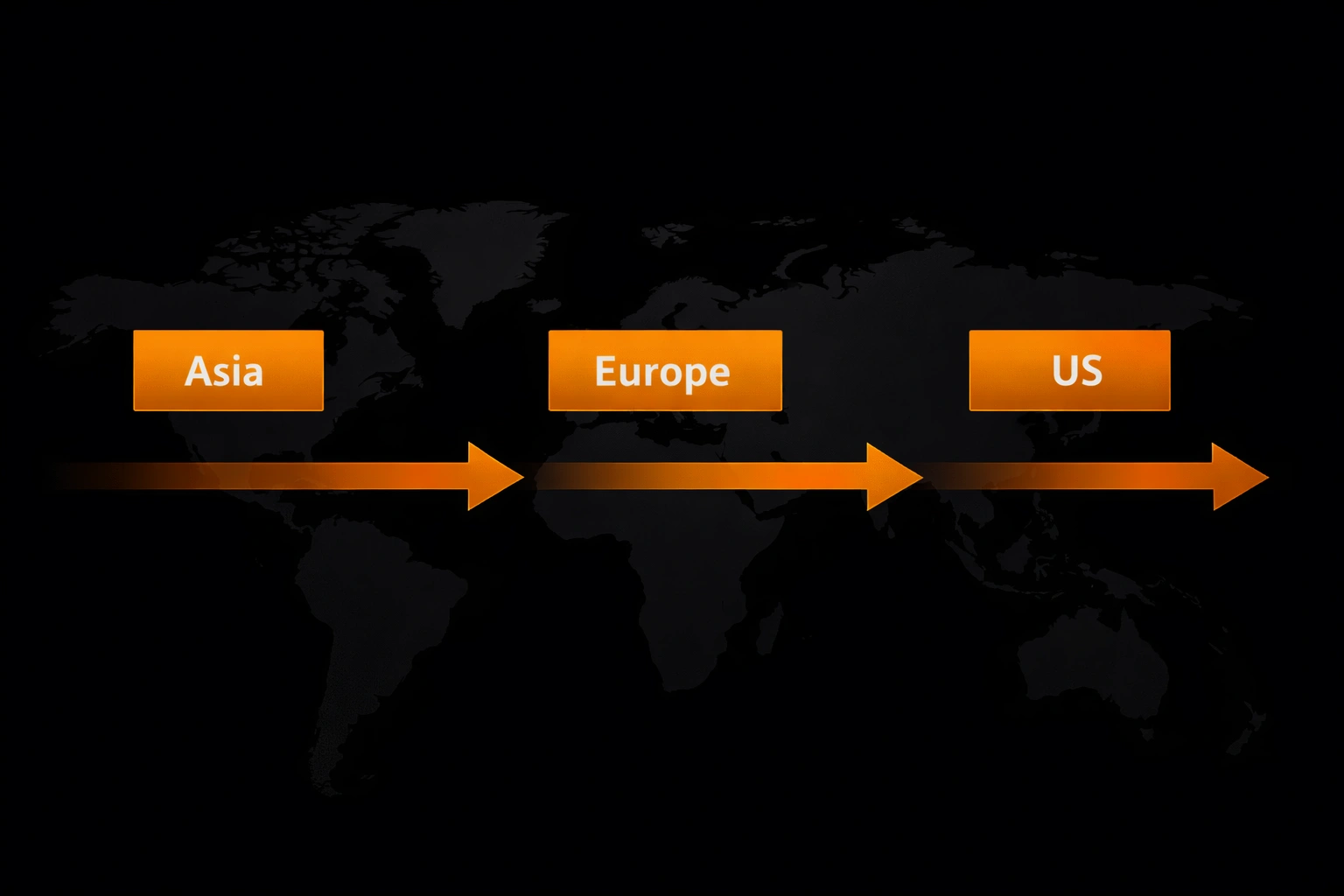 Global market session timeline showing flow from Asian to European to US trading hours - MonkeyTrade Global market session timeline showing flow from Asian to European to US trading hours