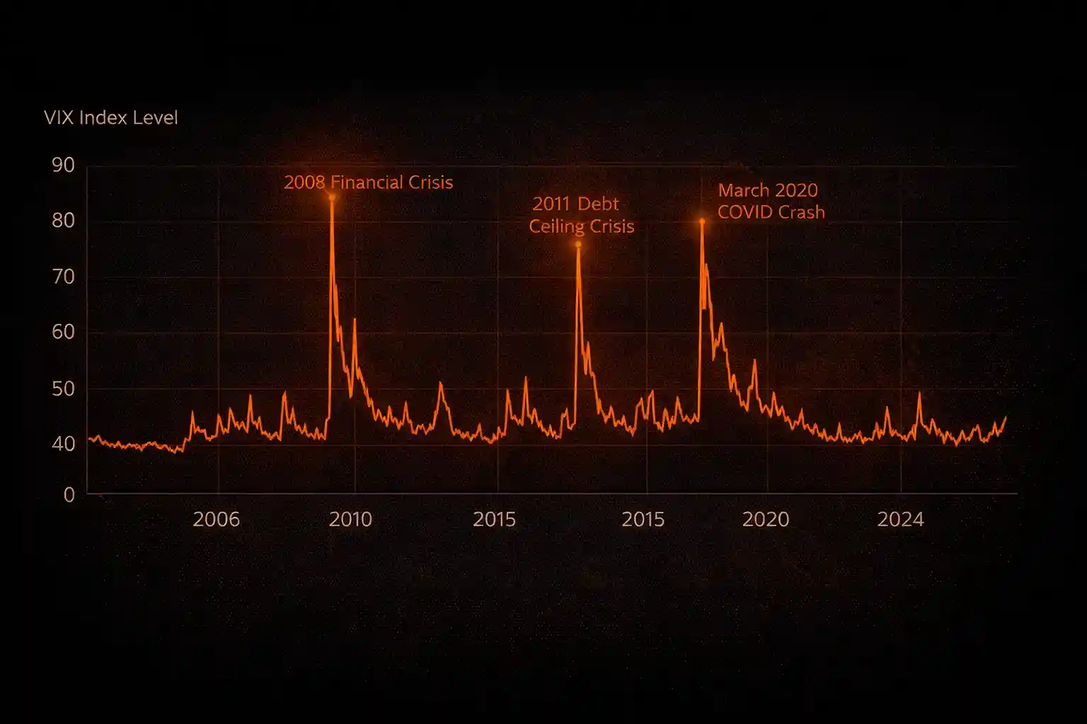 Historical VIX Fear Index chart showing volatility spikes during the 2008 financial crisis, 2011 debt ceiling crisis, and 2020 COVID crash