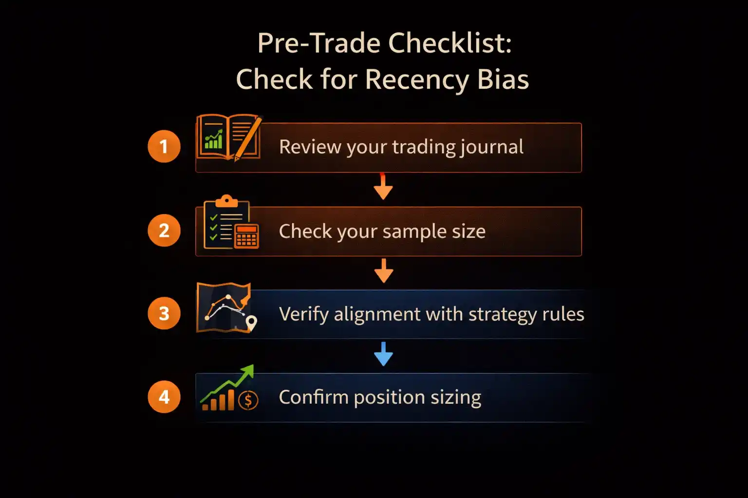 Pre-trade checklist flowchart for identifying and preventing recency bias with steps including journal review, sample size check, strategy alignment, and position sizing verification