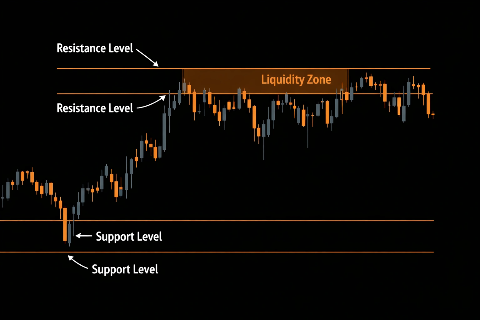 Price chart with annotated support levels, resistance levels, and liquidity zone for pre-market technical analysis - MonkeyTrade Price chart with annotated support levels, resistance levels, and liquidity zone for pre-market technical analysis