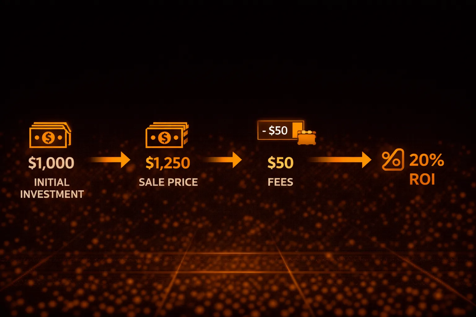 ROI calculation example showing ,000 investment sold for ,250 with fees resulting in 20_ ROI - MonkeyTrade ROI calculation example showing ,000 investment sold for ,250 with fees resulting in 20_ ROI