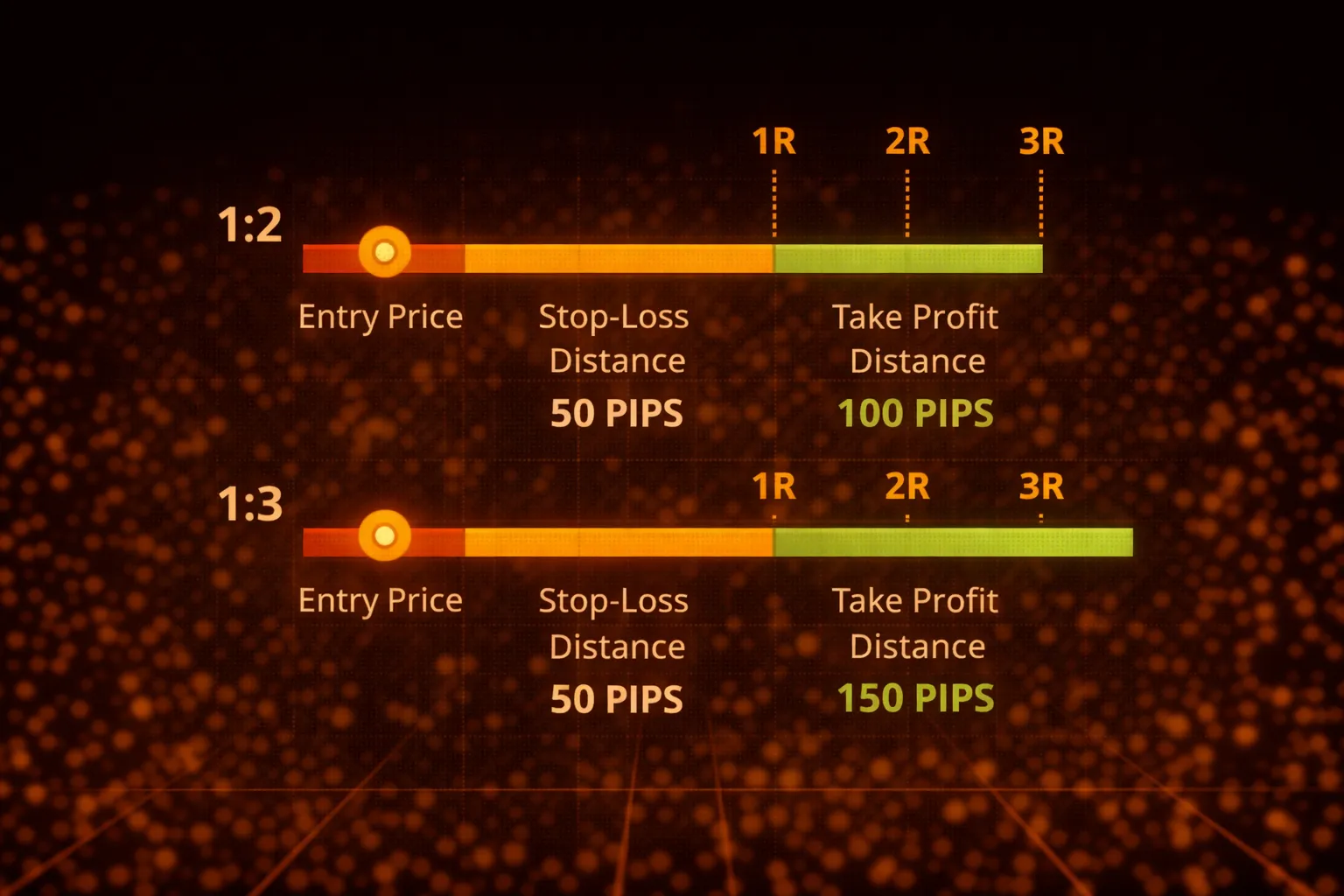 Risk-reward ratio examples showing 1 to 2 and 1 to 3 setups for trade exits - MonkeyTrade Risk-reward ratio examples showing 1 to 2 and 1 to 3 setups for trade exits