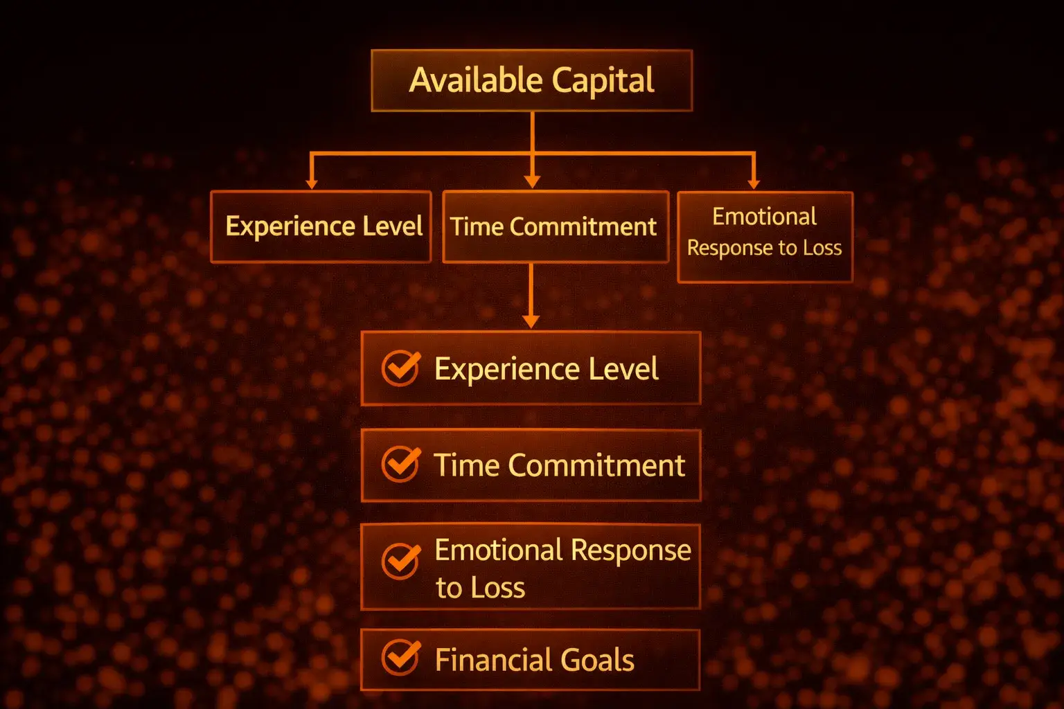 Self-assessment flowchart for determining your trading risk profile (1) - MonkeyTrade Self-assessment flowchart for determining your trading risk profile (1)