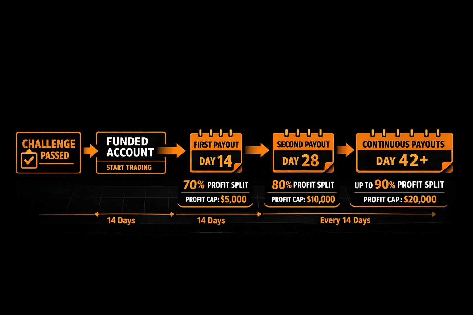 SuperFunded payout timeline showing 14-day cycles profit split up to 90 percent and profit cap details
