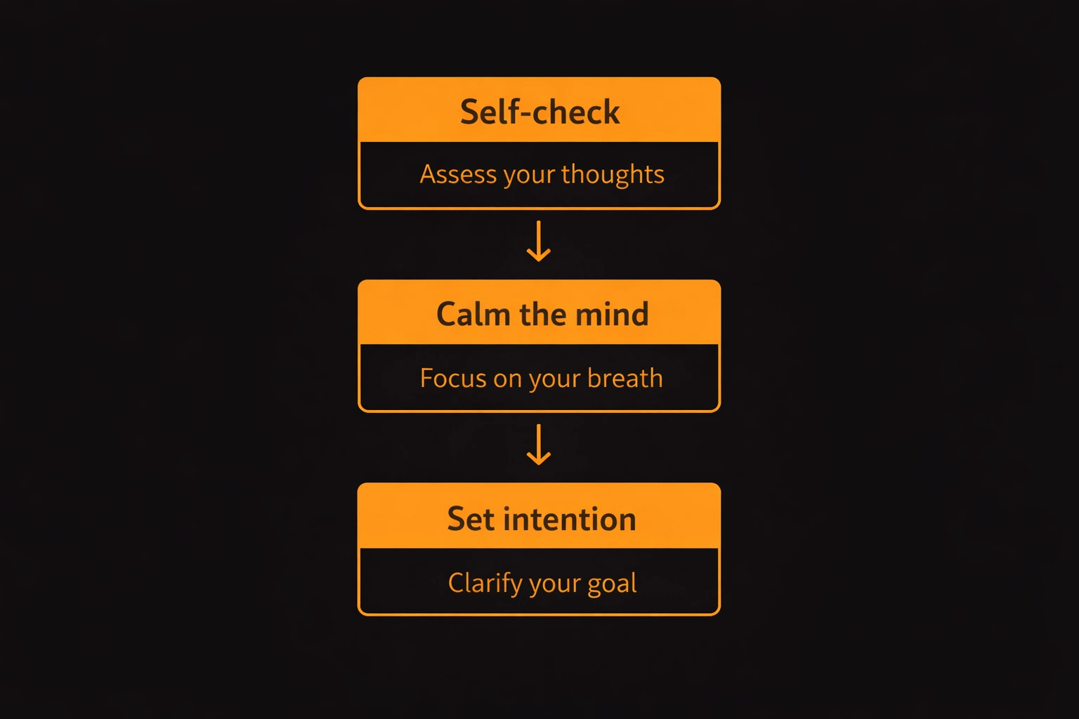Three-step mental preparation flowchart for traders_ self-check, calm the mind, set intention - MonkeyTrade Three-step mental preparation flowchart for traders_ self-check, calm the mind, set intention