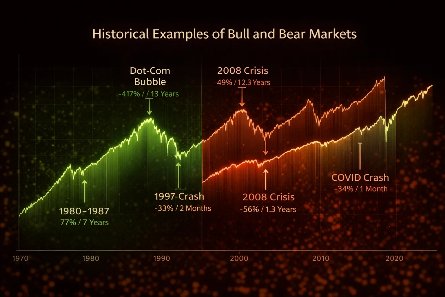 Timeline chart of historical bull and bear market cycles since 1970 - MonkeyTrade Timeline chart of historical bull and bear market cycles since 1970