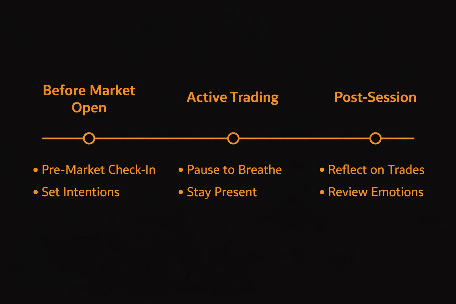 Timeline of a mindful trading day showing pre-market, active trading, and post-session mindfulness routines - MonkeyTrade Timeline of a mindful trading day showing pre-market, active trading, and post-session mindfulness routines