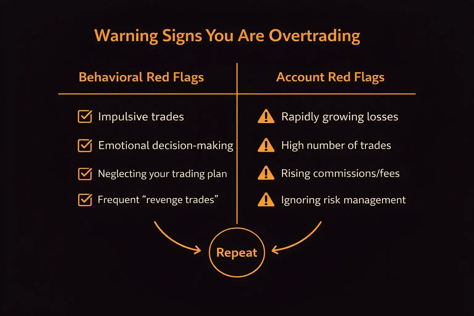 Two-column checklist comparing behavioral red flags and account-level red flags of overtrading__11zon - MonkeyTrade Two-column checklist comparing behavioral red flags and account-level red flags of overtrading__11zon