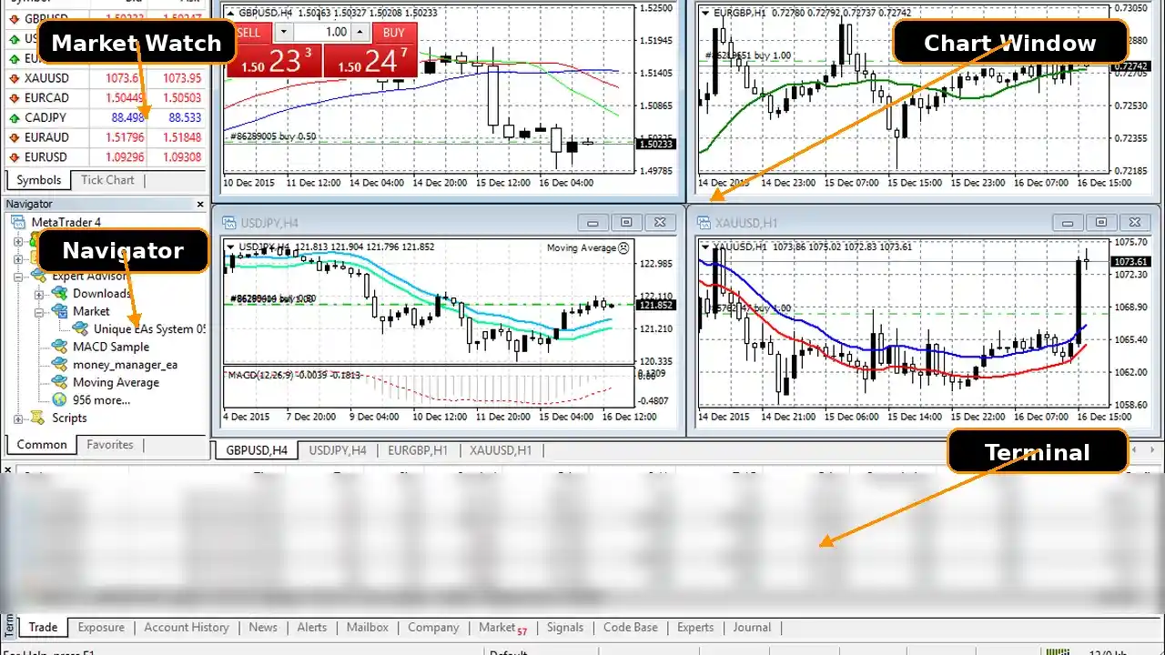 Annotated MetaTrader 4 interface showing Market Watch Navigator Chart Window and Terminal panels - MonkeyTrade Annotated MetaTrader 4 interface showing Market Watch Navigator Chart Window and Terminal panels