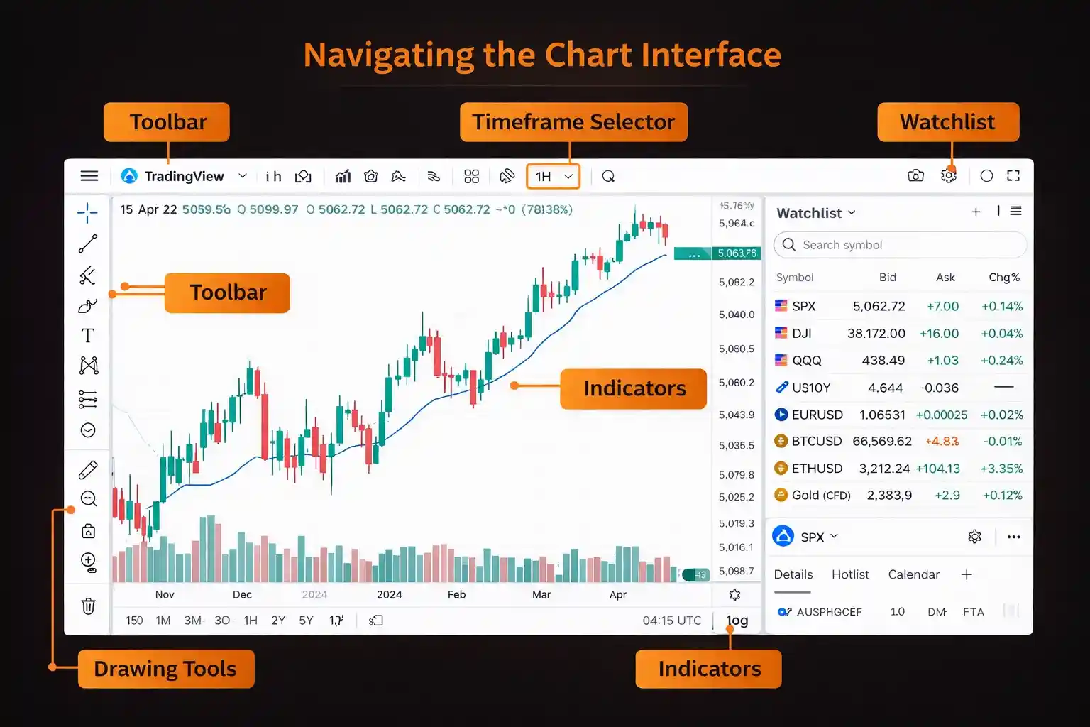 Annotated TradingView interface highlighting toolbar watchlist timeframe selector indicators and drawing tools