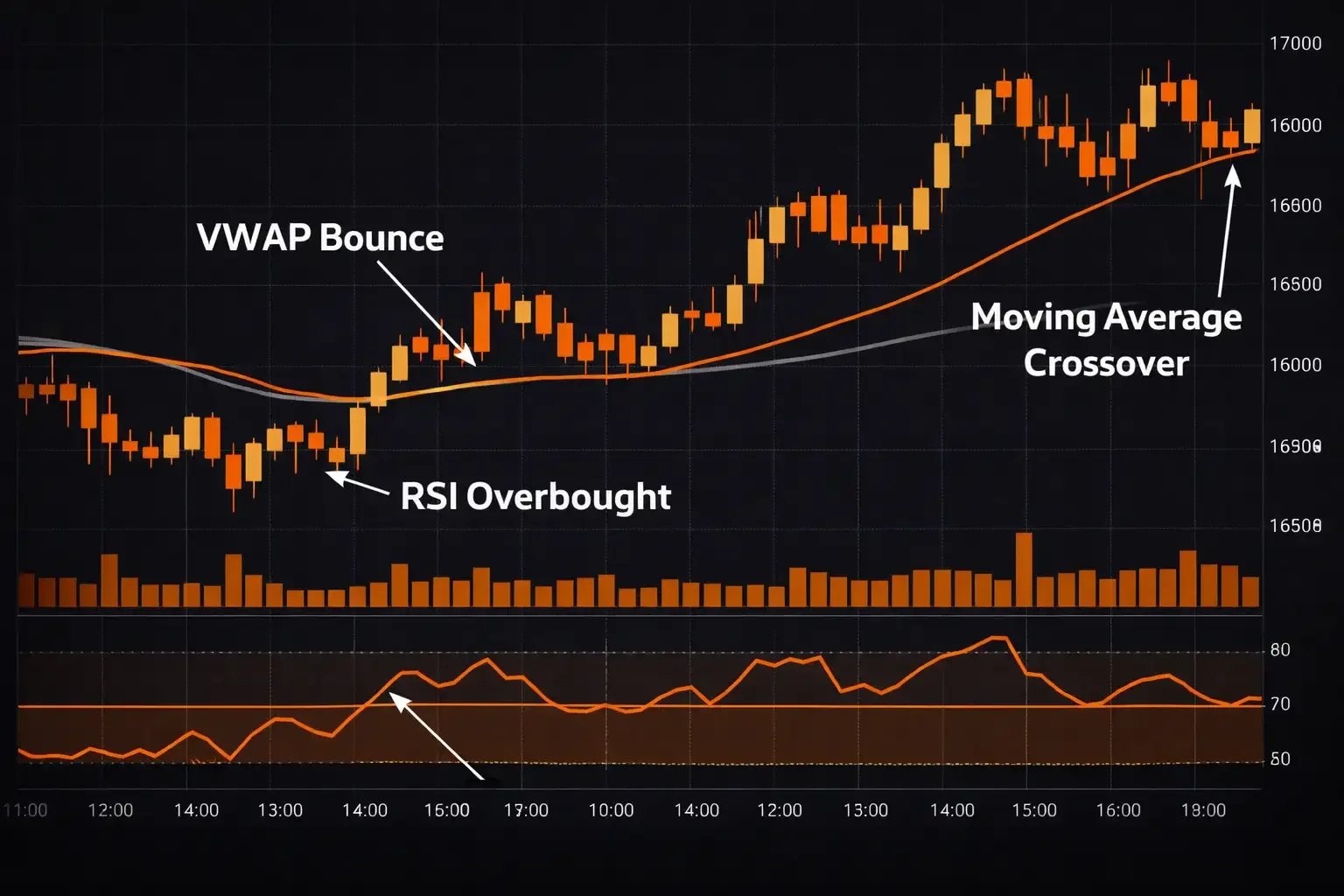 Annotated intraday candlestick chart showing VWAP bounce RSI overbought zone and moving average crossover signals - MonkeyTrade Annotated intraday candlestick chart showing VWAP bounce RSI overbought zone and moving average crossover signals
