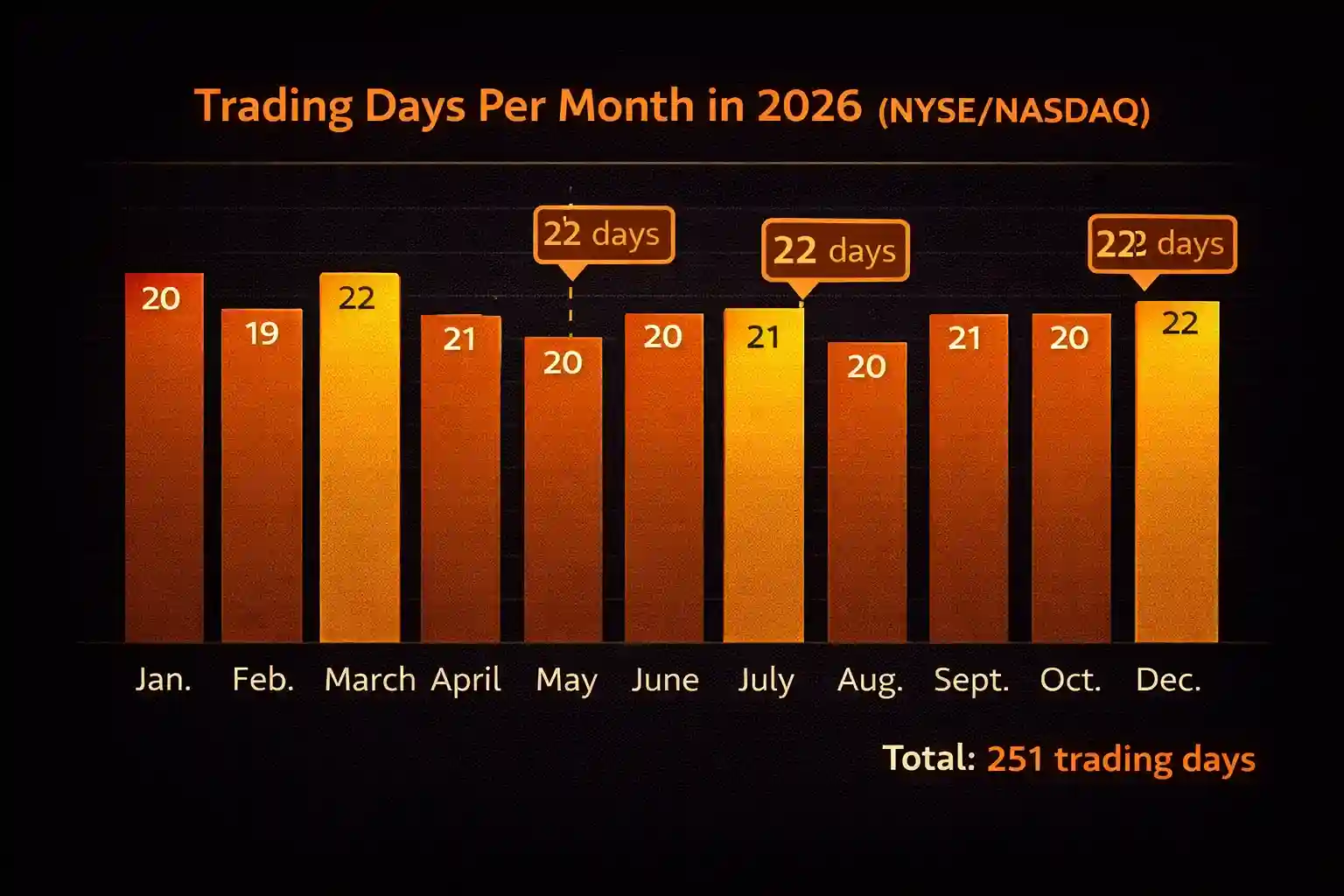 Bar chart showing monthly trading days in 2026 with February at 19 days and four months at 22 days - MonkeyTrade Bar chart showing monthly trading days in 2026 with February at 19 days and four months at 22 days