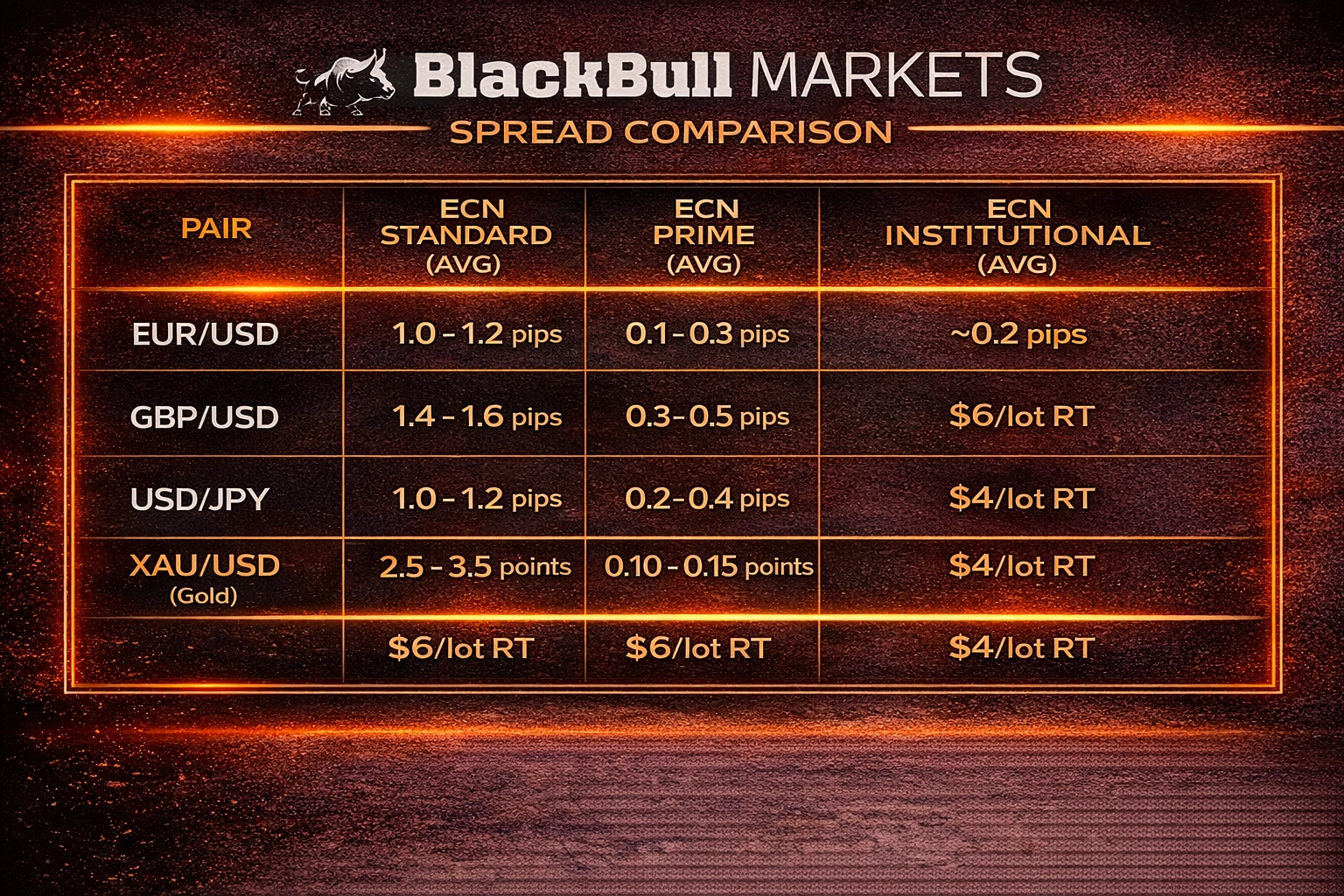 BlackBull Markets spread comparison showing EUR_USD GBP_USD and gold spreads across all account types - MonkeyTrade BlackBull Markets spread comparison showing EUR_USD GBP_USD and gold spreads across all account types