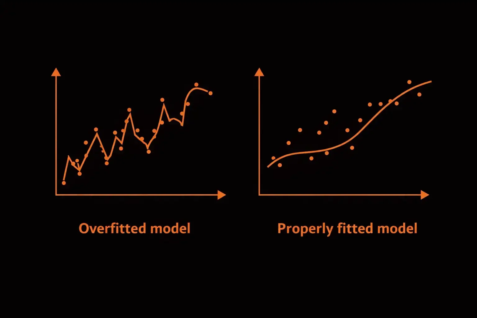 Comparison of an overfitted model fitting noise in data versus a properly fitted model capturing the true trend - MonkeyTrade Comparison of an overfitted model fitting noise in data versus a properly fitted model capturing the true trend