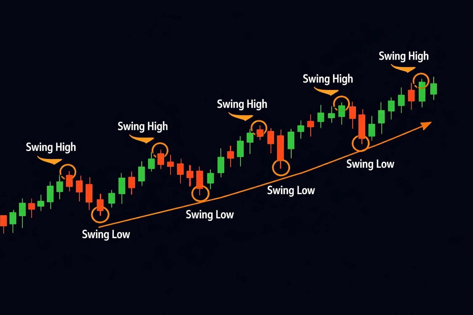Daily candlestick chart with annotated swing highs and swing lows showing an uptrend pattern - MonkeyTrade Daily candlestick chart with annotated swing highs and swing lows showing an uptrend pattern