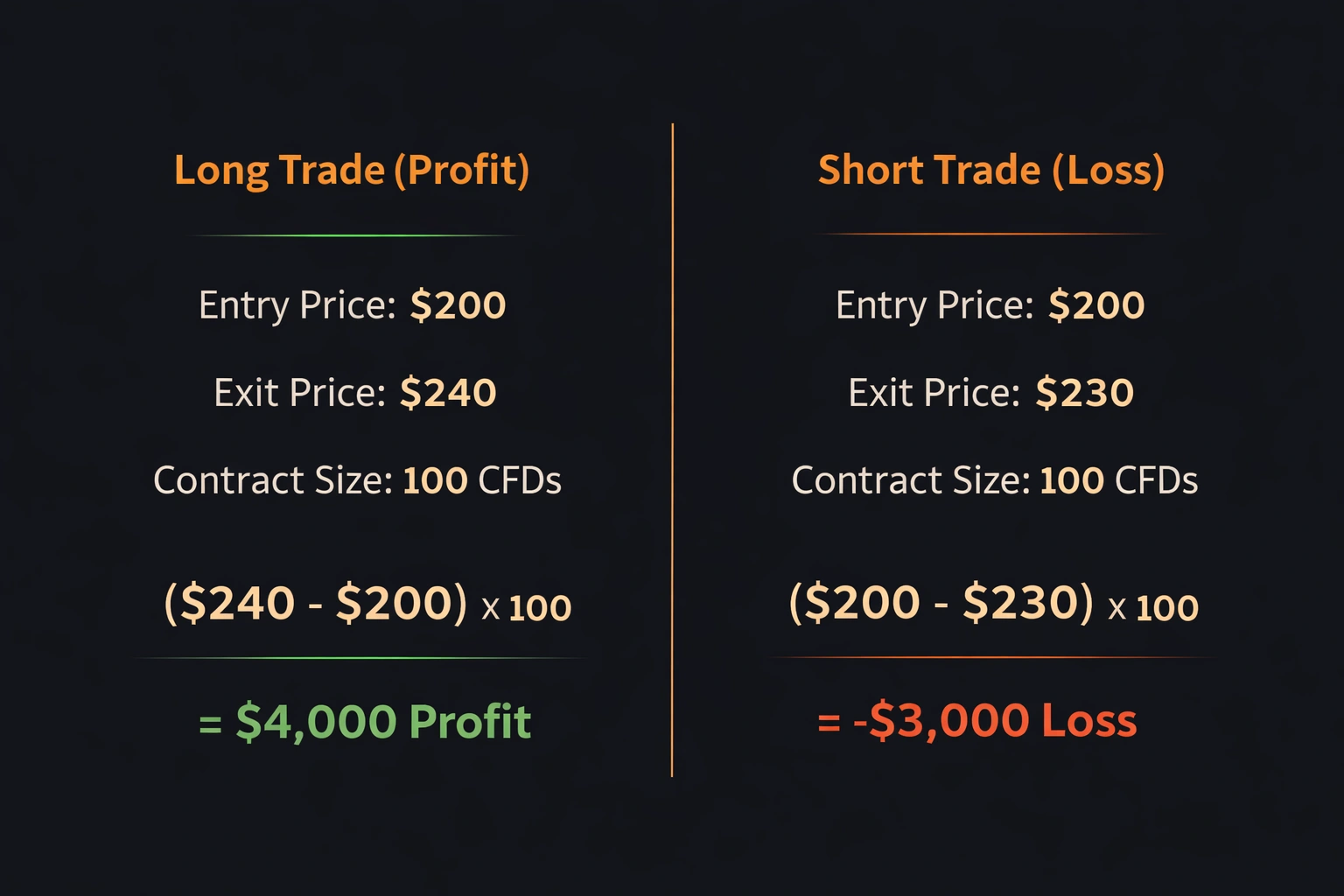Diagram showing CFD profit and loss calculation for a long trade and a short trade side by side with entry price exit price and contract size - MonkeyTrade Diagram showing CFD profit and loss calculation for a long trade and a short trade side by side with entry price exit price and contract size