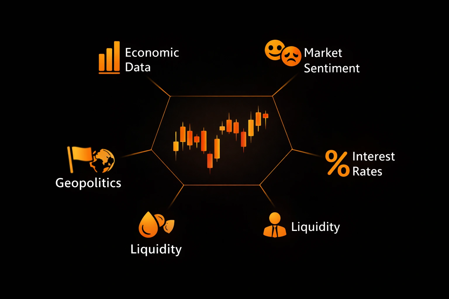 Diagram showing five key factors that affect trading prices_ economic data market sentiment interest rates geopolitical events and liquidity - MonkeyTrade Diagram showing five key factors that affect trading prices_ economic data market sentiment interest rates geopolitical events and liquidity