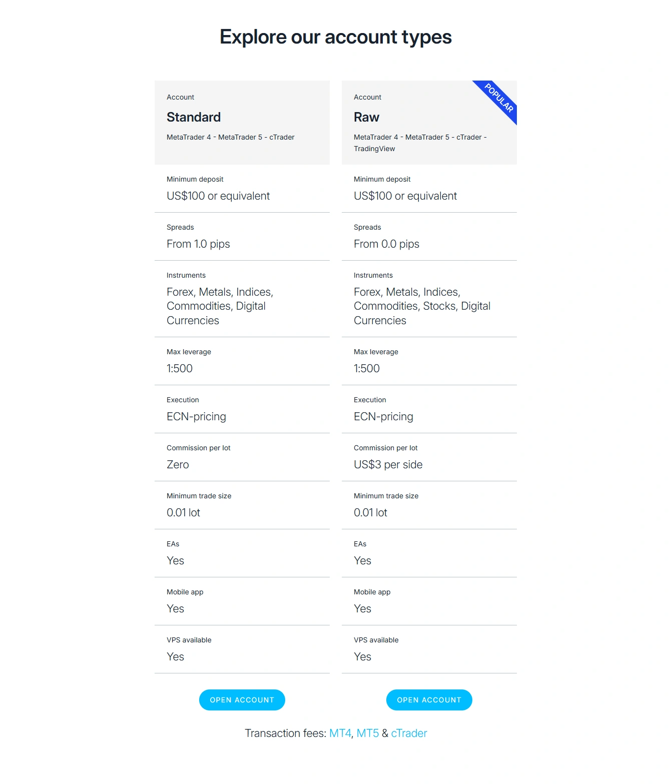 FP Markets Standard and Raw account comparison with spreads and fees - MonkeyTrade FP Markets Standard and Raw account comparison with spreads and fees