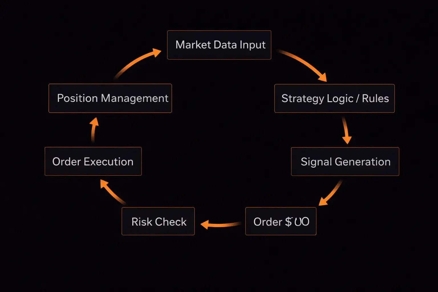 Flowchart of the algorithmic trading execution loop from market data input through position management - MonkeyTrade Flowchart of the algorithmic trading execution loop from market data input through position management