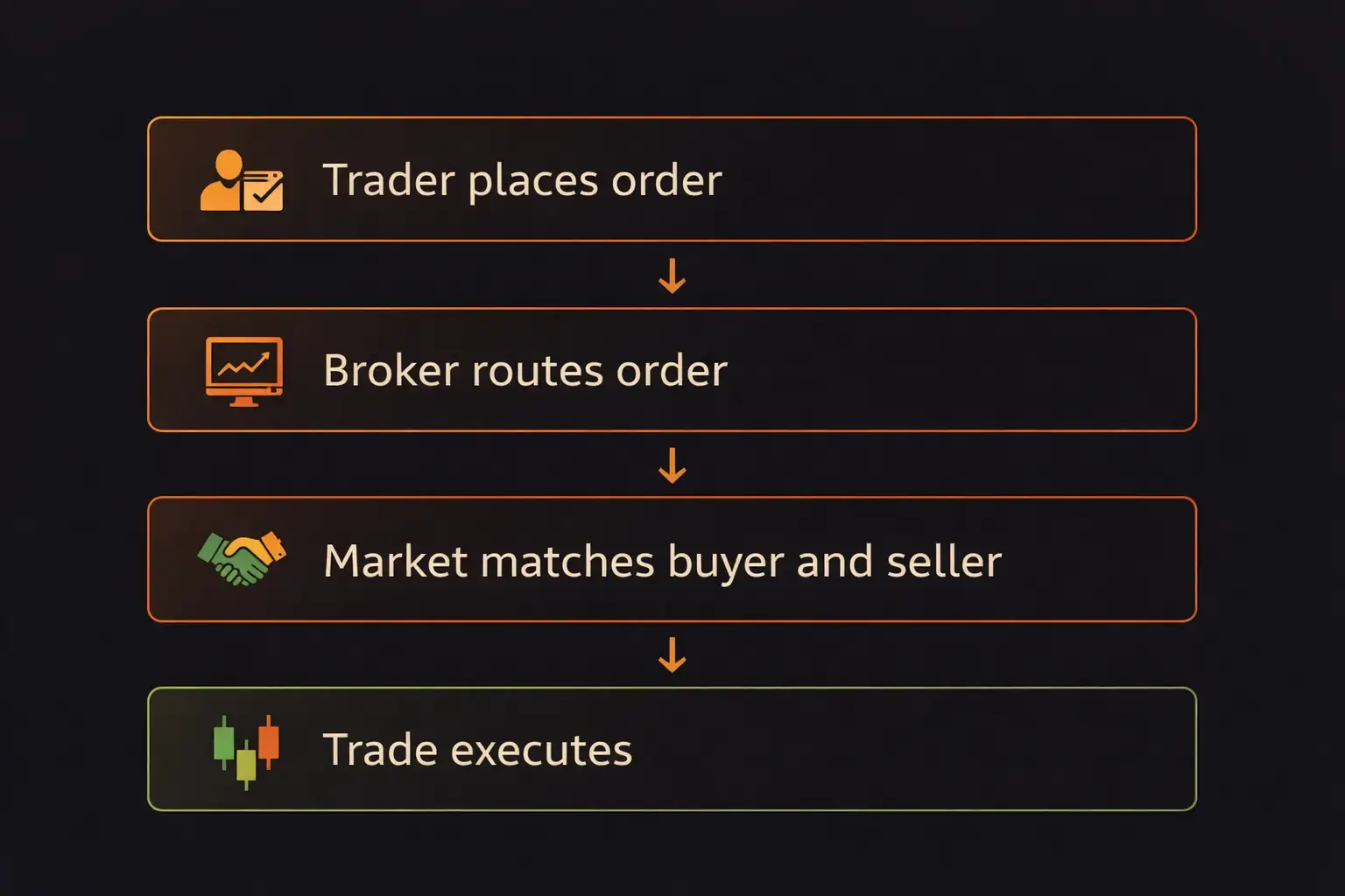Flowchart showing trade execution process from order placement through broker routing to market matching and execution - MonkeyTrade Flowchart showing trade execution process from order placement through broker routing to market matching and execution