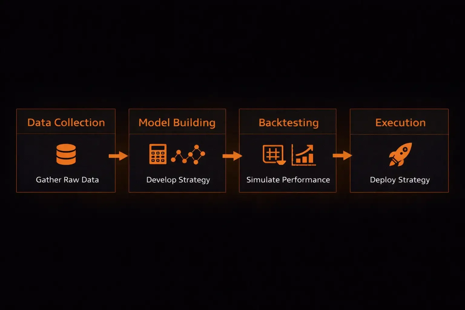 Four-stage quantitative trading workflow diagram showing data collection model building backtesting and execution - MonkeyTrade Four-stage quantitative trading workflow diagram showing data collection model building backtesting and execution