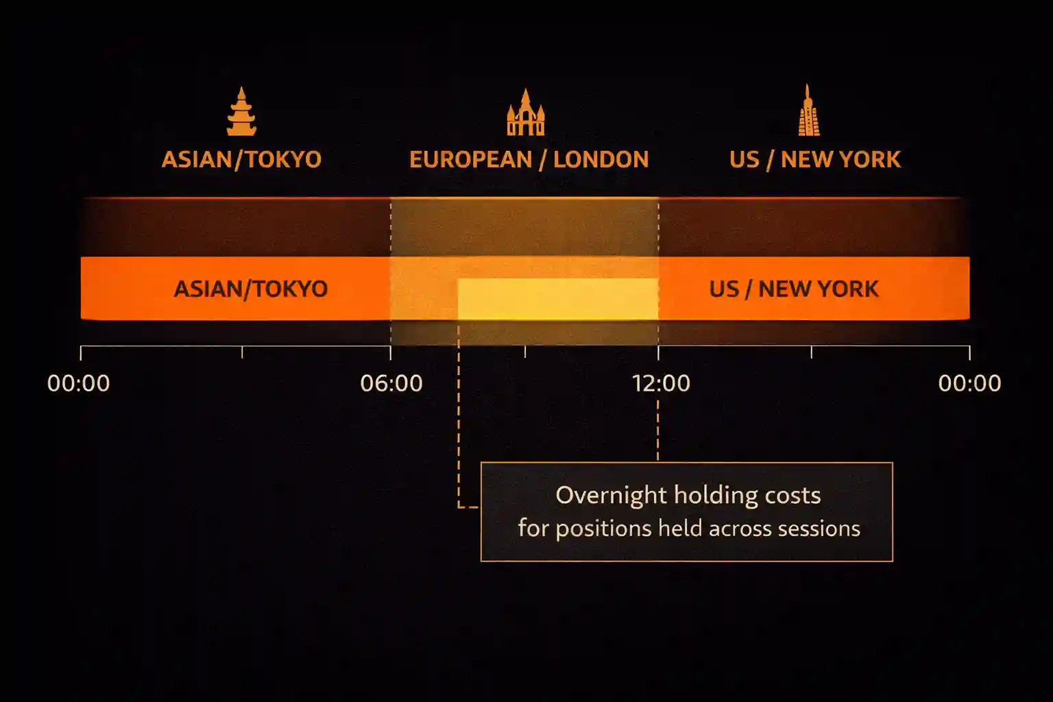 Horizontal timeline of global trading sessions showing Asian European and US market hours with overlap periods and overnight holding cost callout - MonkeyTrade Horizontal timeline of global trading sessions showing Asian European and US market hours with overlap periods and overnight holding cost callout