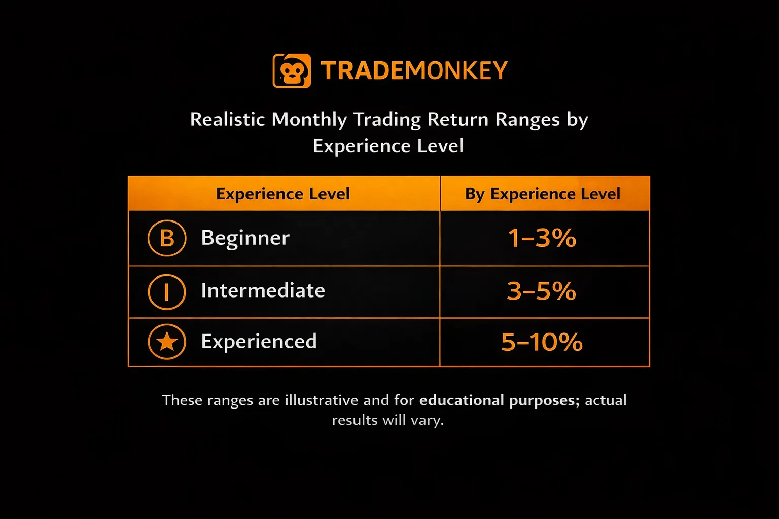 Infographic showing realistic monthly trading return ranges by experience level with educational disclaimer - MonkeyTrade Infographic showing realistic monthly trading return ranges by experience level with educational disclaimer