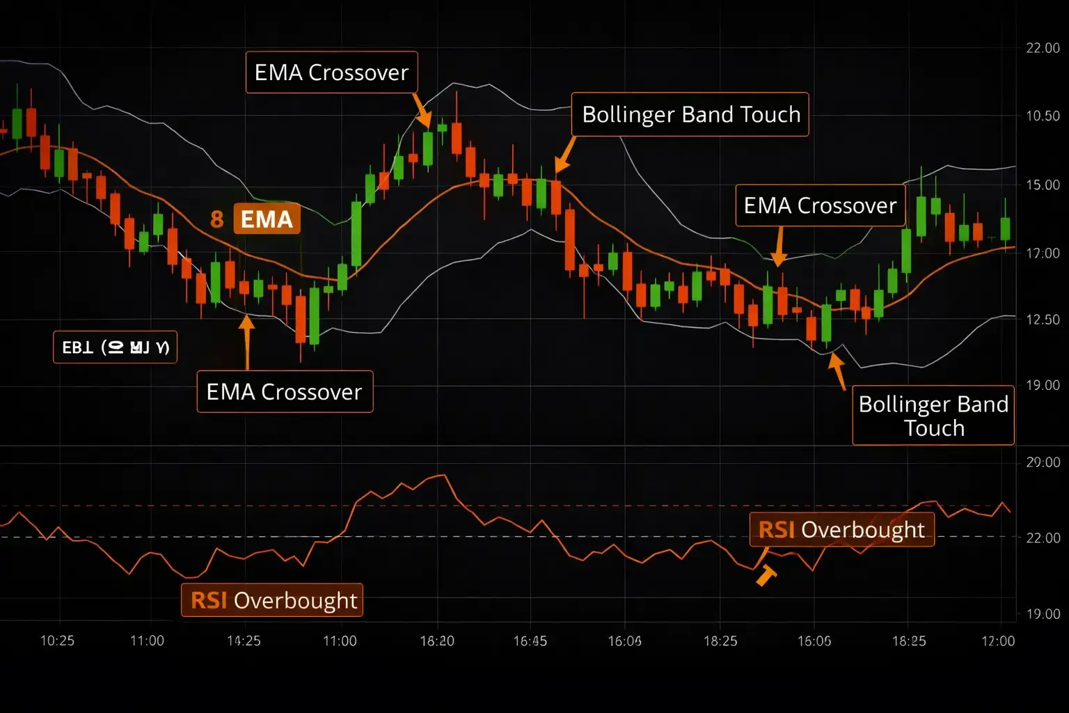 MT4 scalping indicator setup with EMA crossovers RSI levels and Bollinger Band signals annotated on chart - MonkeyTrade MT4 scalping indicator setup with EMA crossovers RSI levels and Bollinger Band signals annotated on chart