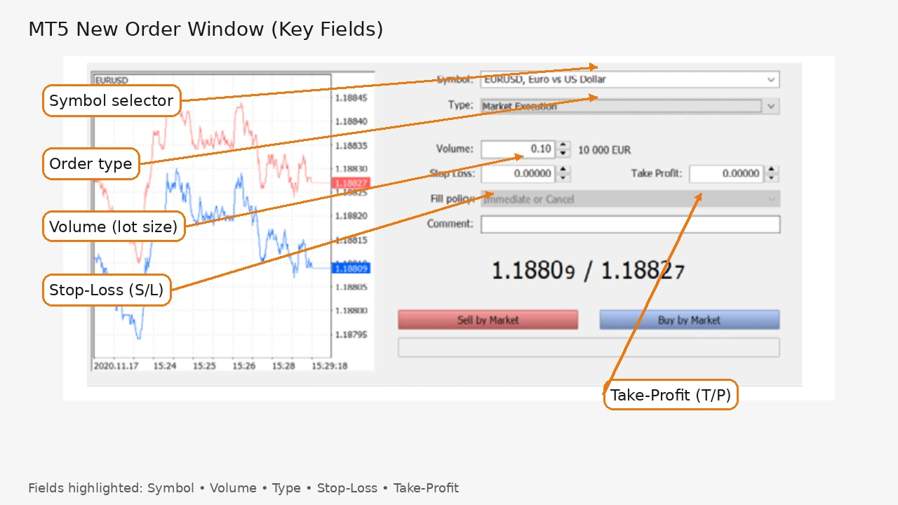 MetaTrader 5 order window with annotations highlighting symbol volume order type stop-loss and take-profit fields - MonkeyTrade MetaTrader 5 order window with annotations highlighting symbol volume order type stop-loss and take-profit fields