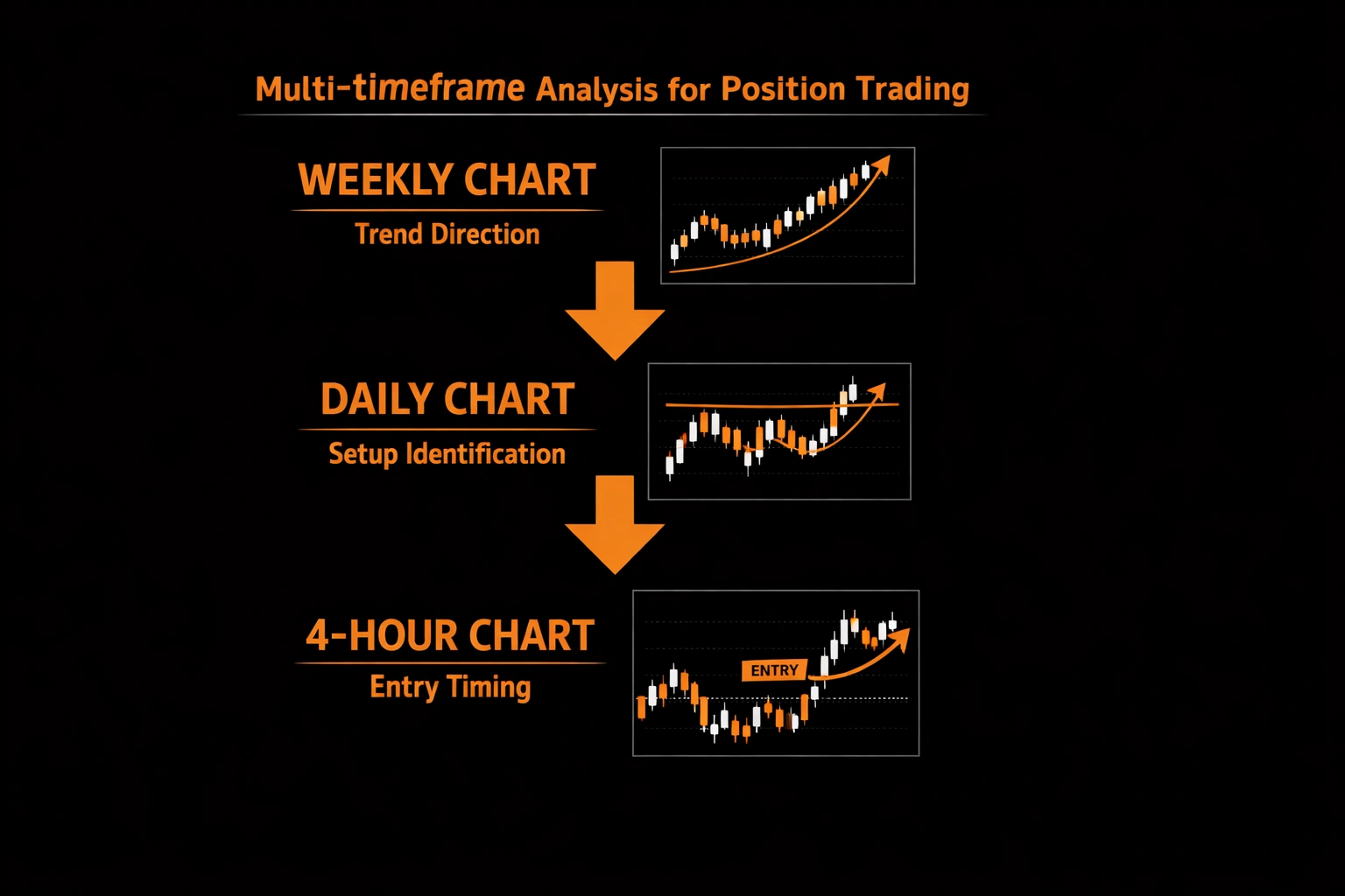 Multi-timeframe analysis diagram for position trading showing weekly daily and 4-hour chart hierarchy - MonkeyTrade Multi-timeframe analysis diagram for position trading showing weekly daily and 4-hour chart hierarchy