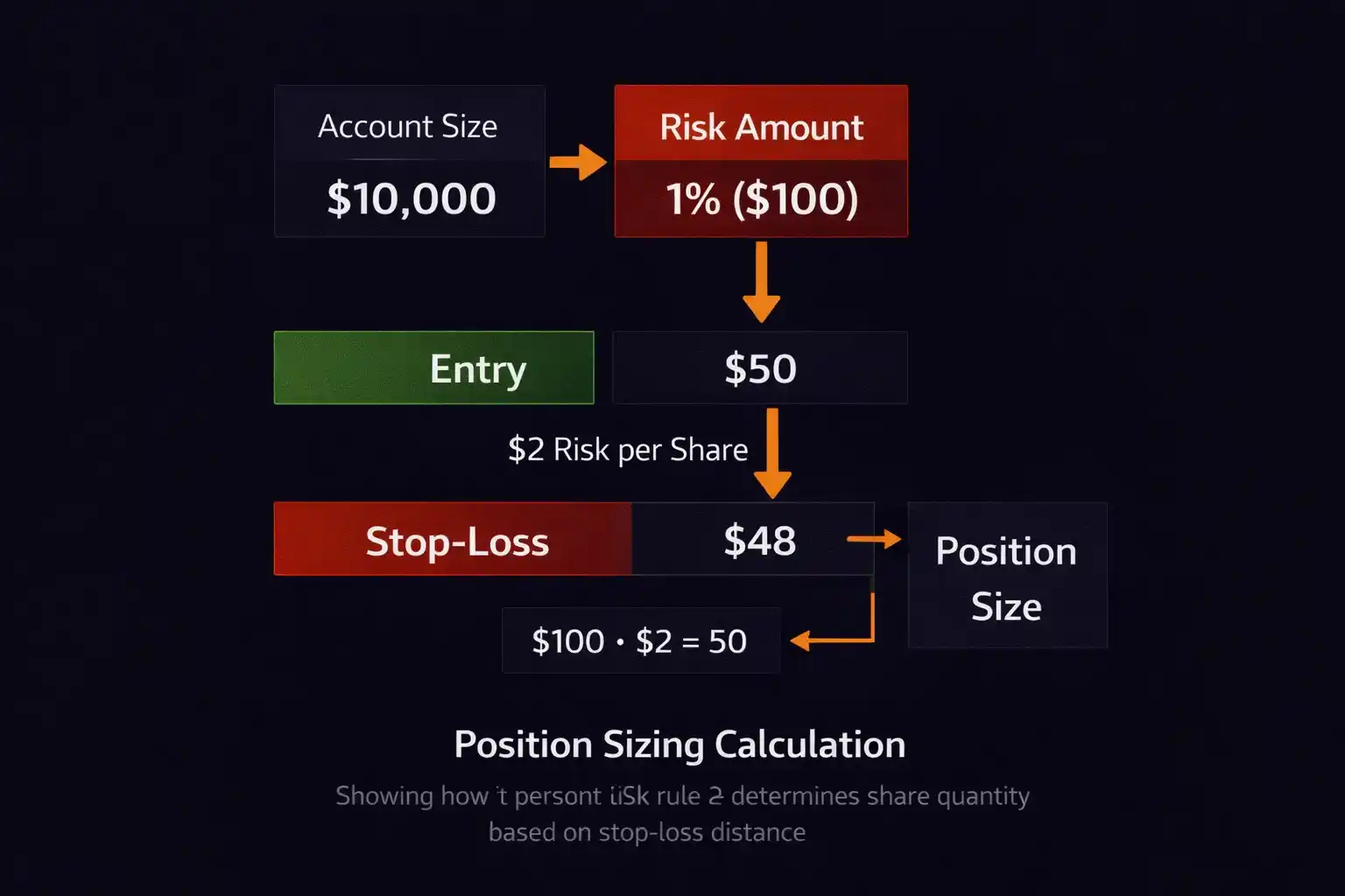 Position sizing calculation diagram showing how 1 percent risk rule determines share quantity based on stop-loss distance - MonkeyTrade Position sizing calculation diagram showing how 1 percent risk rule determines share quantity based on stop-loss distance