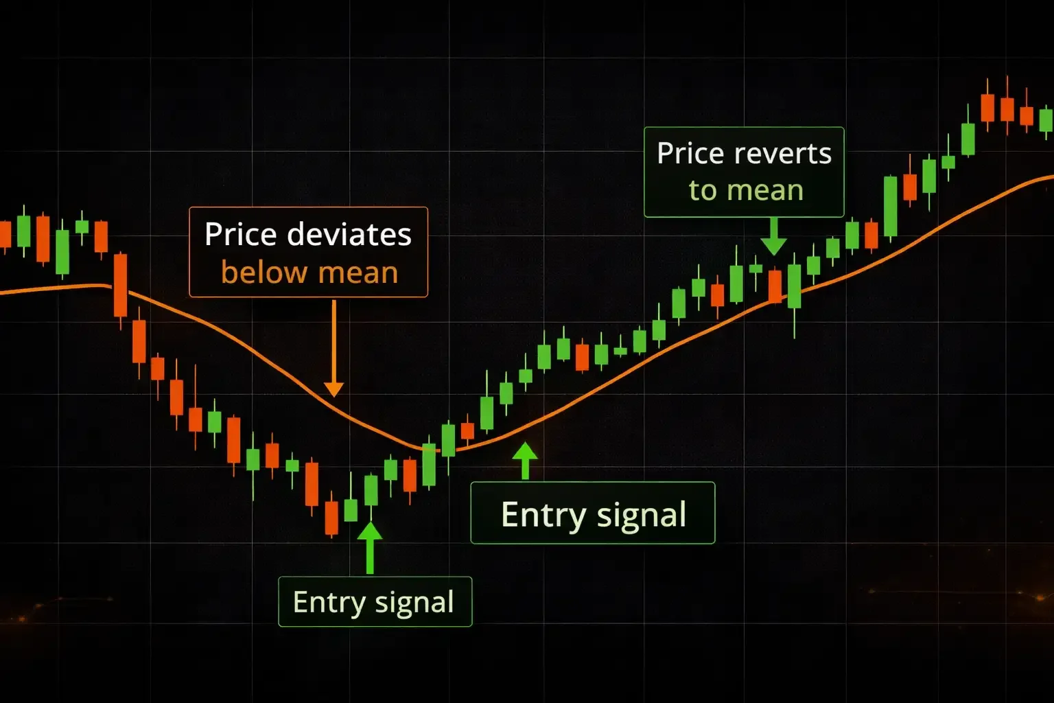 Price chart illustrating mean reversion strategy with price deviating from and returning to its moving average - MonkeyTrade Price chart illustrating mean reversion strategy with price deviating from and returning to its moving average