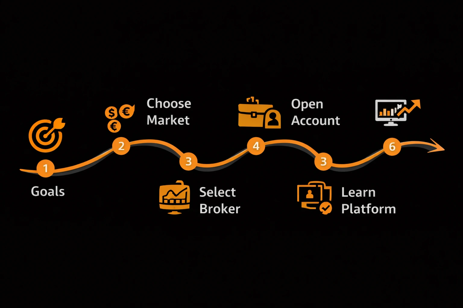 Six-step roadmap infographic for beginner traders covering goals market selection broker choice account setup platform learning and first trade - MonkeyTrade Six-step roadmap infographic for beginner traders covering goals market selection broker choice account setup platform learning and first trade