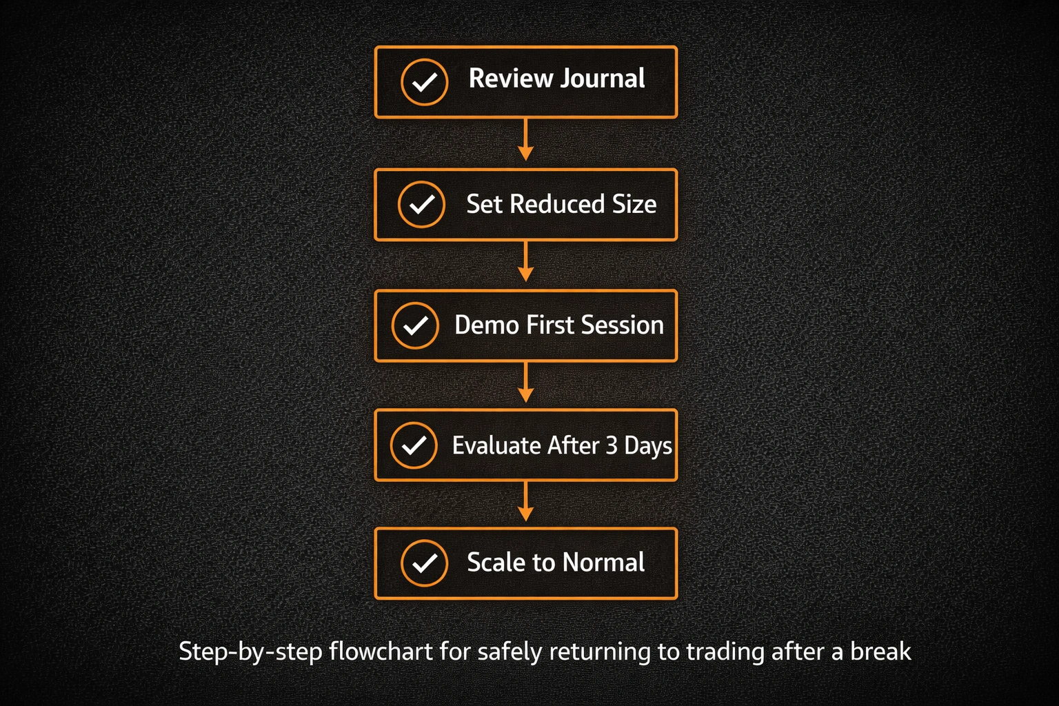 Step-by-step flowchart for safely returning to trading after a break - MonkeyTrade Step-by-step flowchart for safely returning to trading after a break