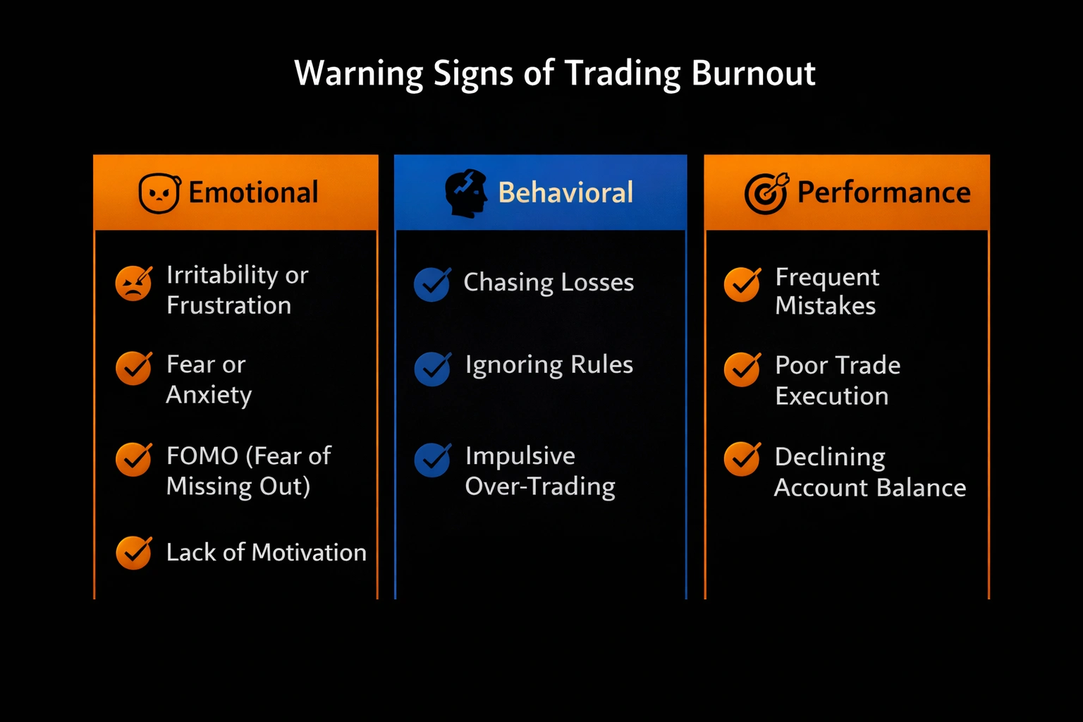 Three-column infographic showing emotional behavioral and performance warning signs of trading burnout